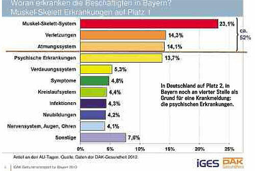 In Deutschland auf Platz 2, in Bayern noch an vierter Stelle als Grund für eine Krankmeldung: die psychischen Erkrankungen.