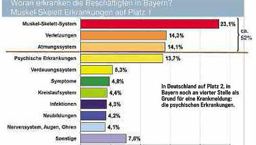 In Deutschland auf Platz 2, in Bayern noch an vierter Stelle als Grund für eine Krankmeldung: die psychischen Erkrankungen. In Deutschland auf Platz 2, in Bayern noch an vierter Stelle als Grund für eine Krankmeldung: die psychischen Erkrankungen.