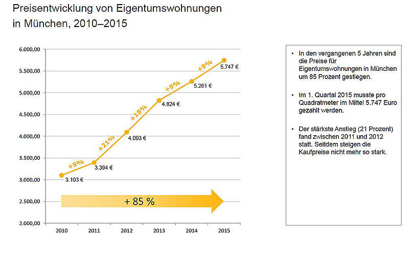 Die Preisentwicklung für Münchner Eigentumswohnungen in München von 2010 bis 2015.