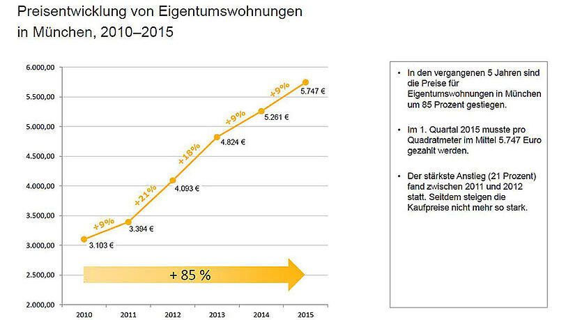 Die Preisentwicklung für Münchner Eigentumswohnungen in München von 2010 bis 2015. Die Preisentwicklung für Münchner Eigentumswohnungen in München von 2010 bis 2015.