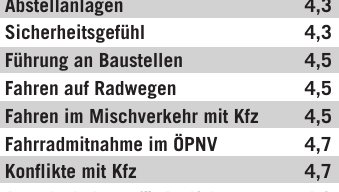 Die Einzelbewertung für München. Die Einzelbewertung für München.