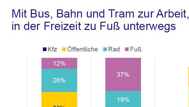 Zur Arbeit fahren Münchner am häufigsten mit Bus, Bahn und Tram. In der Freizeit sind sie häufig zu Fuß unterwegs. Zur Arbeit fahren Münchner am häufigsten mit Bus, Bahn und Tram. In der Freizeit sind sie häufig zu Fuß unterwegs.