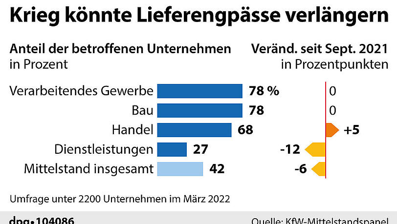 Welche Branchen besonders stark von Lieferengpässen betroffen sind