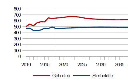 Geburten und Sterbefälle: Die Geburtenzahl (rot) steigt zunächst, dann sinkt sie und pendelt sich auf etwa 600 pro Jahr ein. Die Zahl der Sterbefälle (blau) bleibt konstant.