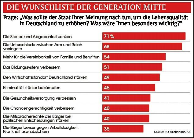 Die Wunschliste der "Generation Mitte"