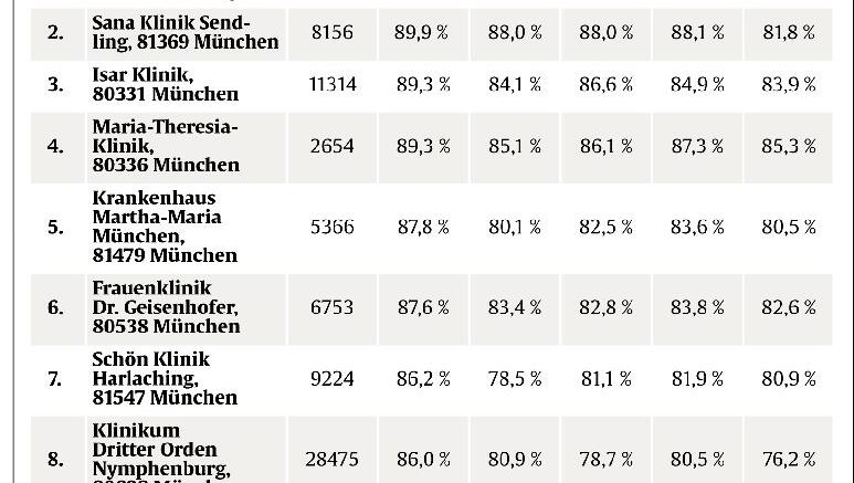 Klinik-Ranking: Die Patienten der Techniker Krankenkasse haben Krankenhäuser bewertet – und damit auch die beliebtesten Kliniken in und um München gewählt. Mehr als die Hälfte der Münchner Krankenhäuser werden besonders gut bewertet. Welche Kliniken auf den vorderen Plätzen landen, was für die Patienten wichtig ist Klinik-Ranking: Die Patienten der Techniker Krankenkasse haben Krankenhäuser bewertet – und damit auch die beliebtesten Kliniken in und um München gewählt. Mehr als die Hälfte der Münchner Krankenhäuser werden besonders gut bewertet. Welche Kliniken auf den vorderen Plätzen landen, was für die Patienten wichtig ist