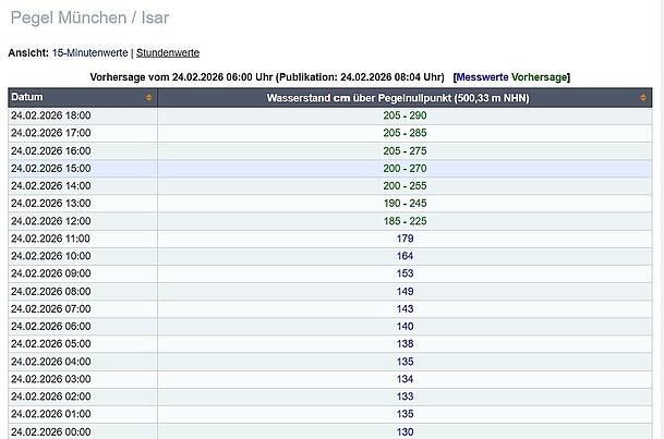 So soll sich der Isar-Pegel in den n&auml;chsten Stunden in M&uuml;nchen entwickeln.