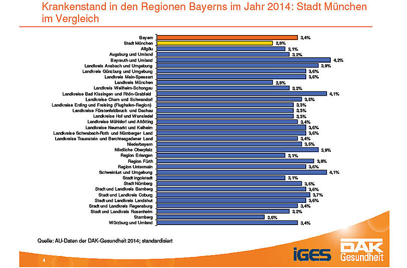 Krankenstand in Bayern im Jahr 2014: München ist nach Starnberg die gesündeste Region.