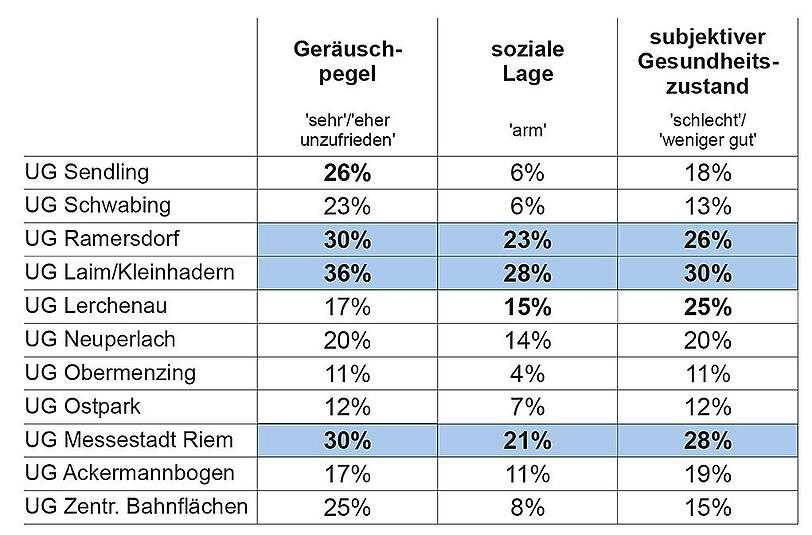 Drei der elf Untersuchungsgebiete (UG) sind in Sachen Lärm, Armut und Krankheit besonders stark belastet: Ramersdorf, Laim/Kleinhadern und die Messestadt Riem.