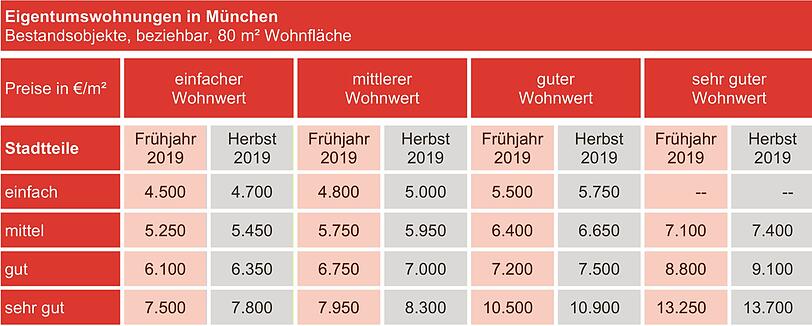 Große Unterschiede: Zwischen 4.500 Euro und 13.700 Euro kosten Münchner Wohnungen je Quadratmeter.