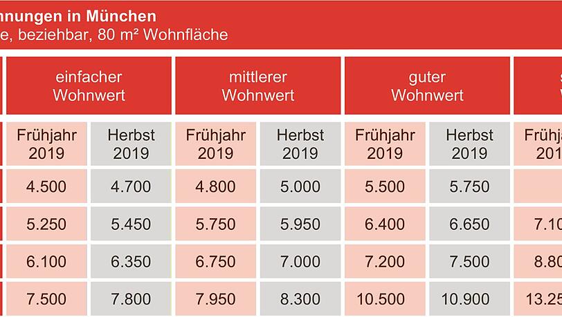 Große Unterschiede: Zwischen 4.500 Euro und 13.700 Euro kosten Münchner Wohnungen je Quadratmeter. Große Unterschiede: Zwischen 4.500 Euro und 13.700 Euro kosten Münchner Wohnungen je Quadratmeter.