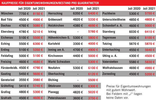 Die Tabelle zeigt: Tegernsee, Starnberg und Herrsching sind im Umland am teuersten. Die Tabelle zeigt: Tegernsee, Starnberg und Herrsching sind im Umland am teuersten.
