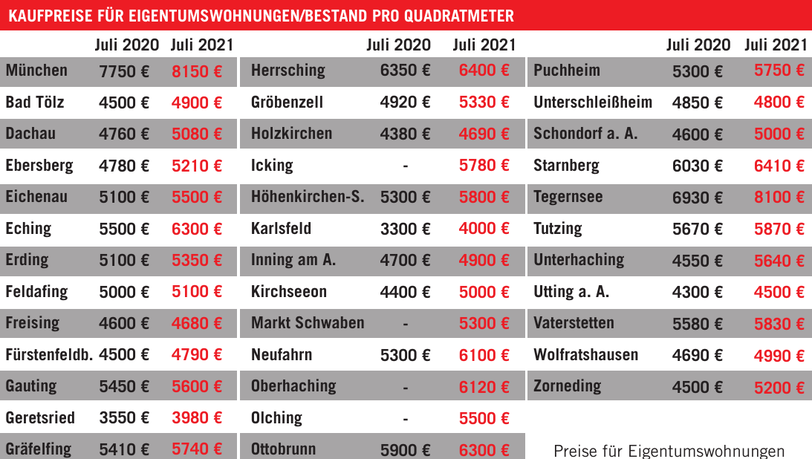 Die Tabelle zeigt: Tegernsee, Starnberg und Herrsching sind im Umland am teuersten. Die Tabelle zeigt: Tegernsee, Starnberg und Herrsching sind im Umland am teuersten.