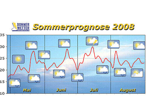 Wie auf der Schaukel: Auf und nieder immer wieder. Der Nürnberger Juli wird tropisch. Die Temperaturen lassen bei Sommer-Fans keine Wünsche offen, die Häufigkeit und Stärke der Niederschläge aber schon. Trockener wird&rsquo;s erst Mitte August.