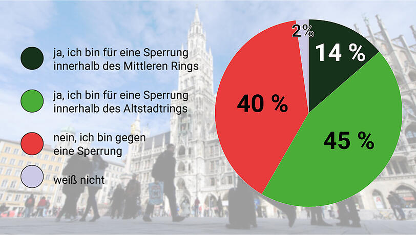 45% der Münchner sind für eine Sperrung innerhalb des Altstadtrings. 45% der Münchner sind für eine Sperrung innerhalb des Altstadtrings.