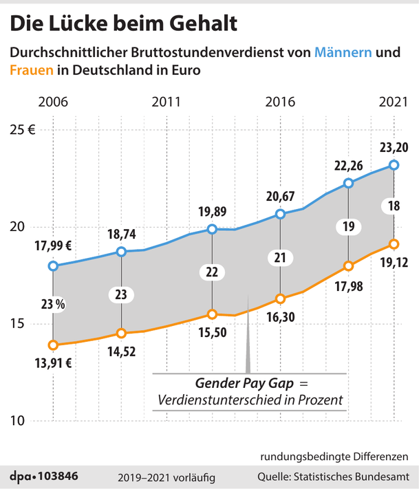 Die Einkommenslücke zwischen Männern und Frauen. Die Einkommenslücke zwischen Männern und Frauen.