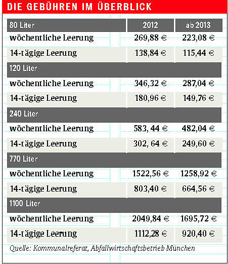 Die Münchner Müllgebühren im Überblick