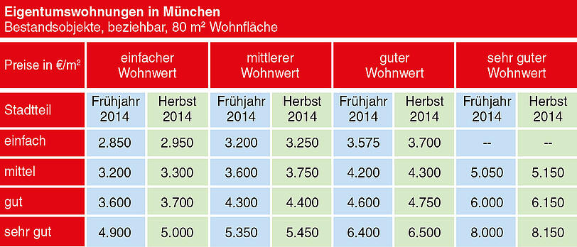 Immobilienpreise 2014