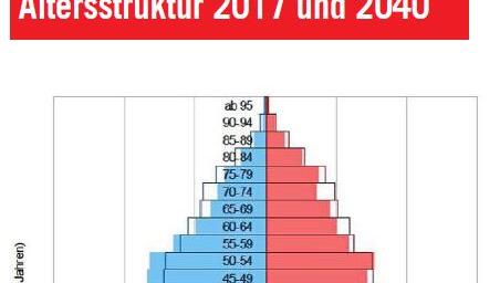Die höchsten Zuwächse erfahren die Altersgruppe der ab 60-Jährigen und Kinder (fünf bis 14 Jahre). Verluste werden bei den Erwachsenen zwischen 25 und 29 Jahren und bei den 45- bis 54-Jährigen erwartet. Die höchsten Zuwächse erfahren die Altersgruppe der ab 60-Jährigen und Kinder (fünf bis 14 Jahre). Verluste werden bei den Erwachsenen zwischen 25 und 29 Jahren und bei den 45- bis 54-Jährigen erwartet.