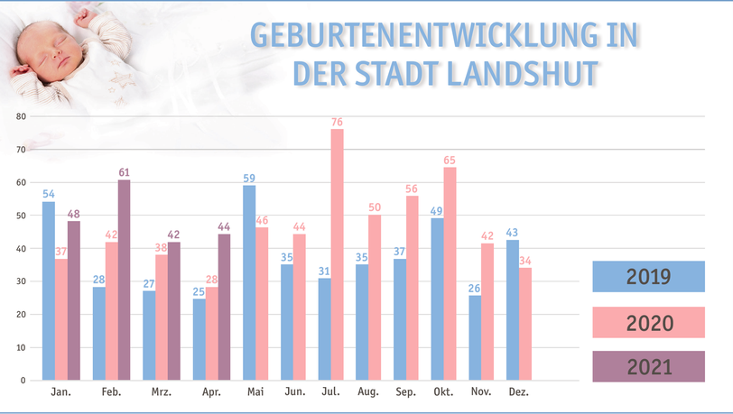 Das Diagramm veranschaulicht die Geburtenentwicklung in der Stadt Landshut seit 2019. Gerade in den vergangenen drei Monaten sind die Geburtszahlen im Vergleich zu den beiden Vorjahren stark gestiegen.