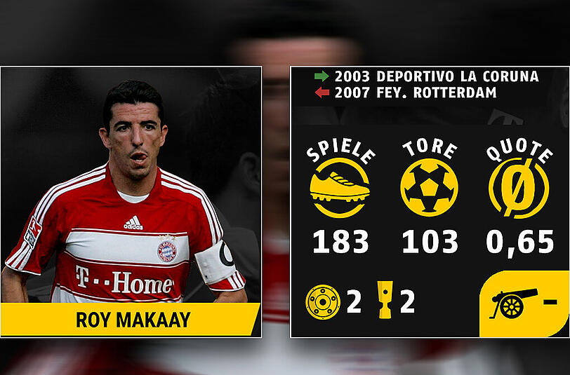 Roy Makaay erzielte 103 Tore in 183 Pflichtspielen für den FCB.