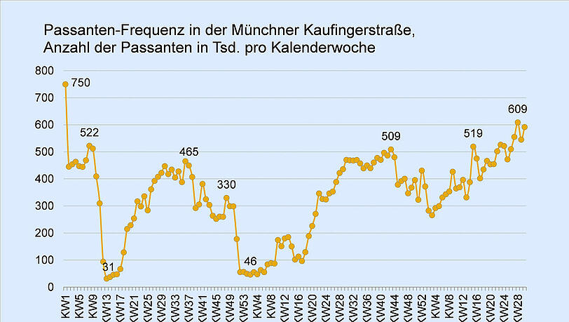 "Schaurige Entwicklung": die Frequenzzahlen seit kurz vor Corona im Januar 2020 (750 000 pro Woche) bis Mitte Juli diesen Jahres. "Schaurige Entwicklung": die Frequenzzahlen seit kurz vor Corona im Januar 2020 (750 000 pro Woche) bis Mitte Juli diesen Jahres.