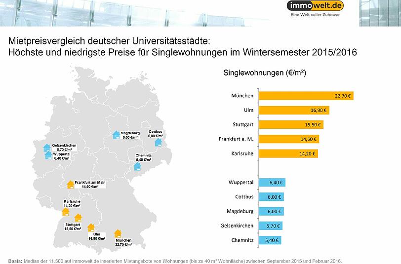 Durchschnittlich 22,70 Euro zahlen Studenten für eine Singlewohnung in München.