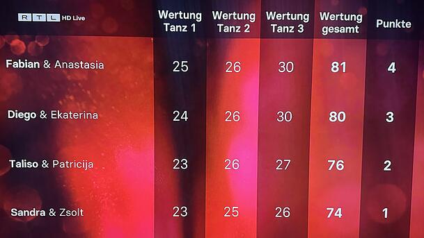 So schnitten die "Let's Dance"-VIPs im Halbfinale ab. So schnitten die "Let's Dance"-VIPs im Halbfinale ab.
