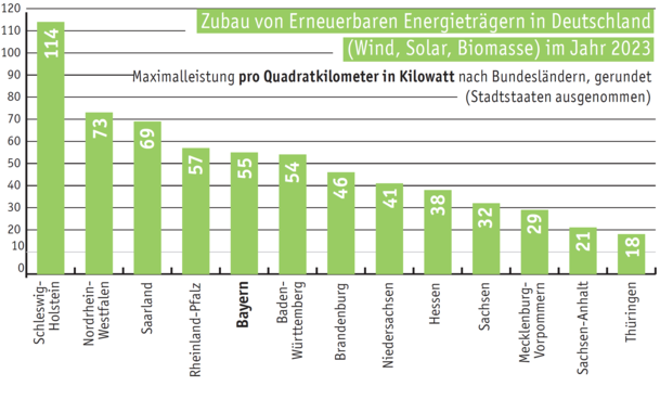 Die Zahlen bei der Inbetriebnahme neuer Energieträger: In der relativen Tabelle ist der Freistaat kein "Zubau-Meister". Das ist Bayern nur in der absoluten Statistik.