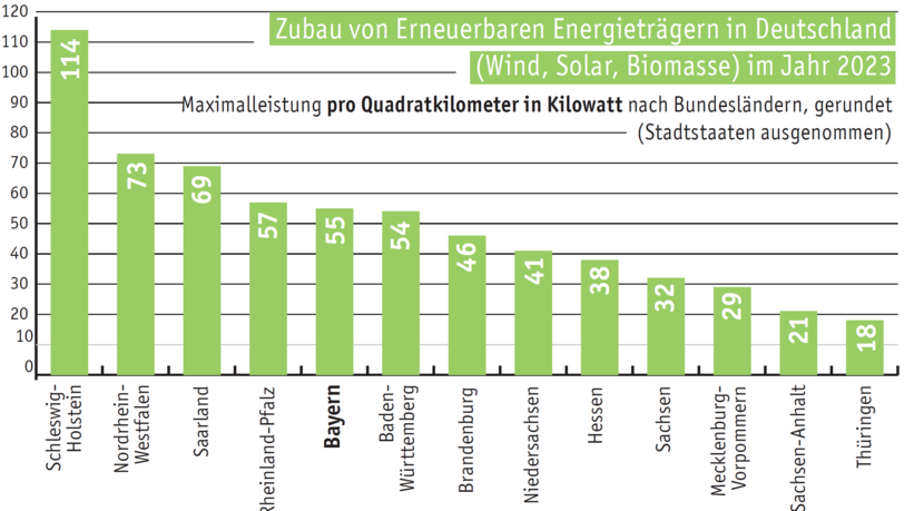 Die Zahlen bei der Inbetriebnahme neuer Energieträger: In der relativen Tabelle ist der Freistaat kein "Zubau-Meister". Das ist Bayern nur in der absoluten Statistik. Die Zahlen bei der Inbetriebnahme neuer Energieträger: In der relativen Tabelle ist der Freistaat kein "Zubau-Meister". Das ist Bayern nur in der absoluten Statistik.