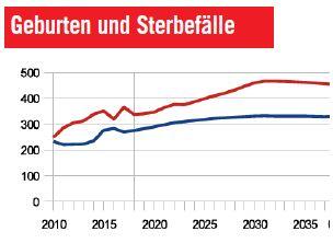 Die Anzahl an Geburten wird in den nächsten Jahren stark zunehmen &ndash; und danach wieder leicht absinken, so die Prognose des Planungsreferates.