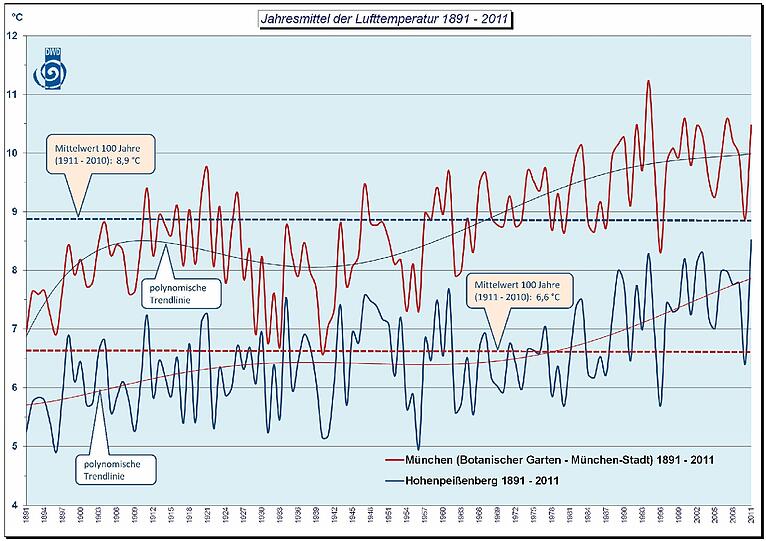 Die Kurve zeigt nach oben. Wie sich die Temperatur in München und am Hohenpeißenberg entwickelt.