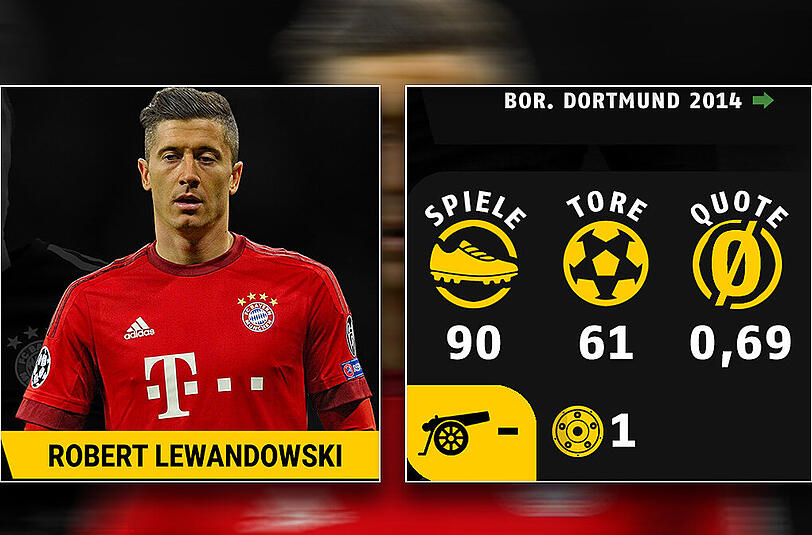 Robert Lewandowski ist mit seinen 0,69 Toren pro Spiel statistisch gesehen der erfolgreichste Bayern-Stürmer der letzten 20 Jahre.