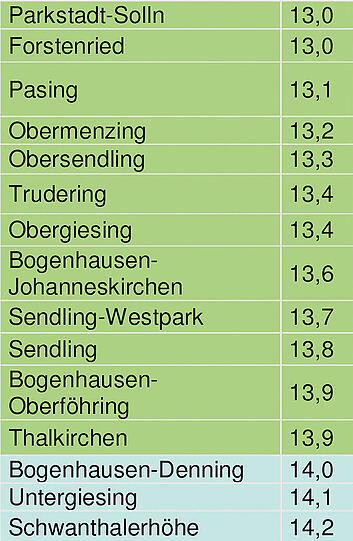 Die Stadt wird immer dunkler: Die Einwertung der Stadtteile zeigt, wo das Wohnen besonders teuer ist. Die durchschnittlichen Preise pro Quadratmeter in Euro stehen in der Tabelle unten &ndash; und darunter die Preisanstiege für einzelne Immobilientypen im letzten halben Jahr.