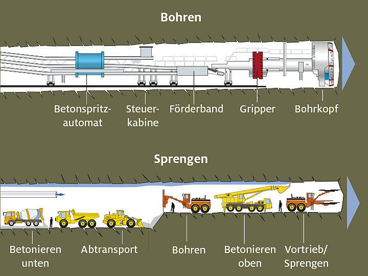Riesige Bohrmaschinen treiben die Tunnel durch den Berg. (Für die Großansicht in die Grafik klicken)