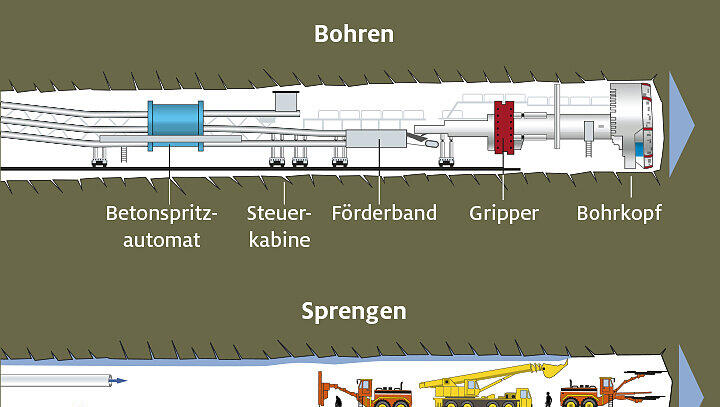Riesige Bohrmaschinen treiben die Tunnel durch den Berg. (Für die Großansicht in die Grafik klicken) Riesige Bohrmaschinen treiben die Tunnel durch den Berg. (Für die Großansicht in die Grafik klicken)