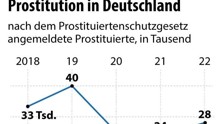 Grafik-Diagramm Nr. 106094, Hochformat 60 x 70 mm, "Prostituierte in Deutschland"; Grafik: A. Zafirlis, Redaktion: D. Loesche Grafik-Diagramm Nr. 106094, Hochformat 60 x 70 mm, "Prostituierte in Deutschland"; Grafik: A. Zafirlis, Redaktion: D. Loesche