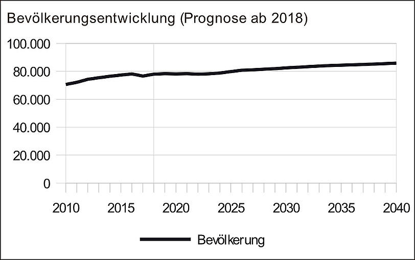 Arbeitsplätze und neue Wohnungen bringen Zuzug: Die Zahl der Bewohner in Milbertshofen-Am Hart steigt laut Prognosen um rund 10.000 Menschen.