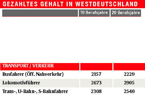 Monats-Brutto-Löhne ohne Sonderzahlungen, Westdeutschland, 40 Wochenstunden, männlich, Vollzeit, Firmengröße: 150-500 Mitarbeiter Quelle: Lohn-Spiegel des WSI, www.lohnspiegel.de