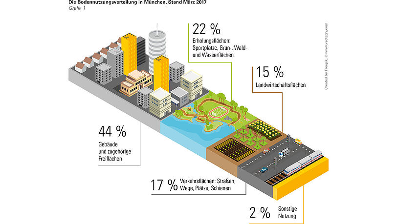 Nur noch 22 Prozent der Stadtfläche sind echte Erholungsflächen, 15 Prozent gehören der Landwirtschaft. Der Rest ist ziemlich zugebaut. Mit Häusern, Straßen, Schienen, Parkplätzen. (Zum Vergrößern bitte auf das Bild klicken.) Nur noch 22 Prozent der Stadtfläche sind echte Erholungsflächen, 15 Prozent gehören der Landwirtschaft. Der Rest ist ziemlich zugebaut. Mit Häusern, Straßen, Schienen, Parkplätzen. (Zum Vergrößern bitte auf das Bild klicken.)