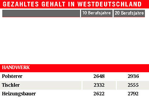 Monats-Brutto-Löhne ohne Sonderzahlungen, Westdeutschland, 40 Wochenstunden, männlich, Vollzeit, Firmengröße: 150-500 Mitarbeiter Quelle: Lohn-Spiegel des WSI, www.lohnspiegel.de