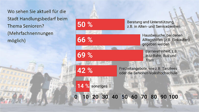 Bei den Freizeitangeboten ist München ganz gut aufgestellt.
