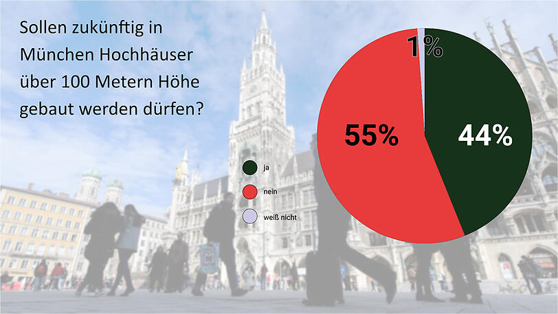 Eine Mehrheit der Münchner ist gegen Hochhäuser.