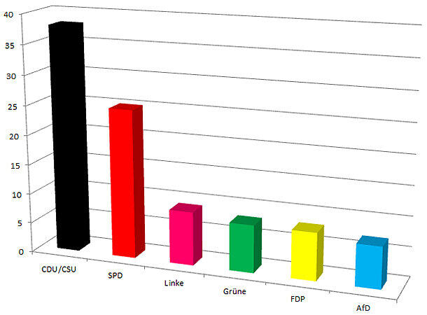 Der aktuelle "Sonntagstrend" sieht die SPD minimal im Aufwind.