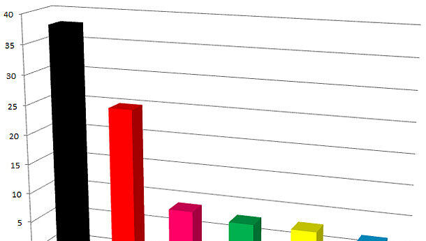 Der aktuelle "Sonntagstrend" sieht die SPD minimal im Aufwind. Der aktuelle "Sonntagstrend" sieht die SPD minimal im Aufwind.