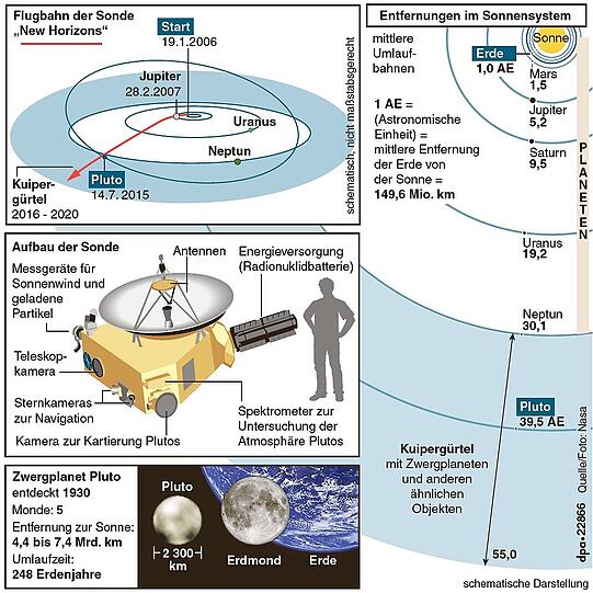 Nach einer Flugzeit von neuneinhalb Jahren passiert die Nasa-Raumsonde "New Horizons" im Juli 2015 den Zwergplaneten Pluto im Abstand von 12 500 km. Sie hat bis dahin rund 5 Milliarden Kilometer zurückgelegt und fliegt mit einer Geschwindigkeit von ungefähr 50 000 km/h.
