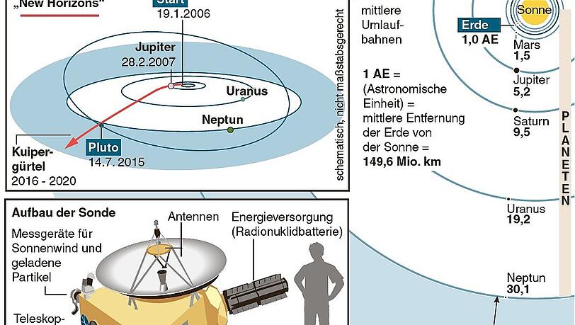 Nach einer Flugzeit von neuneinhalb Jahren passiert die Nasa-Raumsonde "New Horizons" im Juli 2015 den Zwergplaneten Pluto im Abstand von 12 500 km. Sie hat bis dahin rund 5 Milliarden Kilometer zurückgelegt und fliegt mit einer Geschwindigkeit von ungefähr 50 000 km/h. Nach einer Flugzeit von neuneinhalb Jahren passiert die Nasa-Raumsonde "New Horizons" im Juli 2015 den Zwergplaneten Pluto im Abstand von 12 500 km. Sie hat bis dahin rund 5 Milliarden Kilometer zurückgelegt und fliegt mit einer Geschwindigkeit von ungefähr 50 000 km/h.