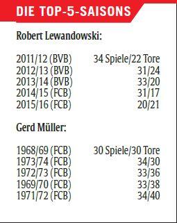 Tabelle Lewandowski Müller