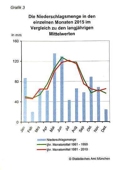 NIEDERSCHLAG: Nass im Januar, Mai und Oktober. Viel zu trocken im Juli und August &ndash; so wenig Niederschlag wie im Februar und Dezember gab&rsquo;s 135 Jahre nicht.