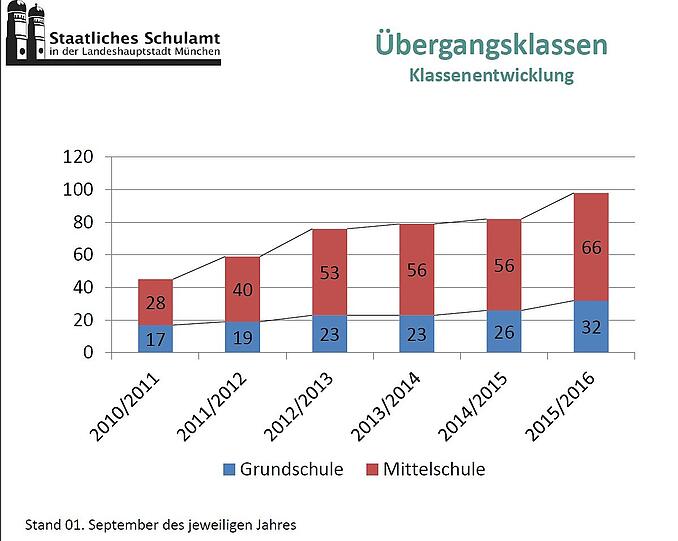 ÜBERGANGSKLASSEN: 2010 gab es erst 45, jetzt sind es 98. Hier lernen die Kids Deutsch, um möglichst schnell in Regelklassen zu wechseln.